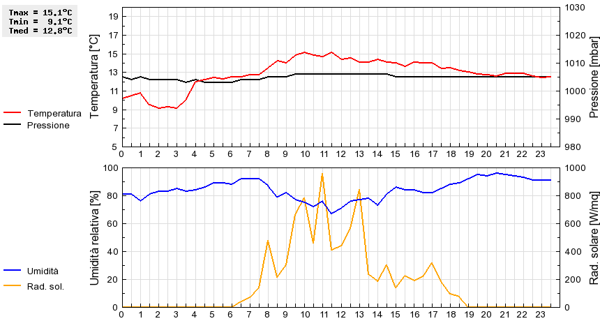 Grafico dati