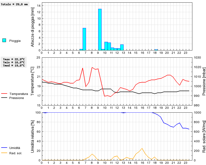 Grafico dati