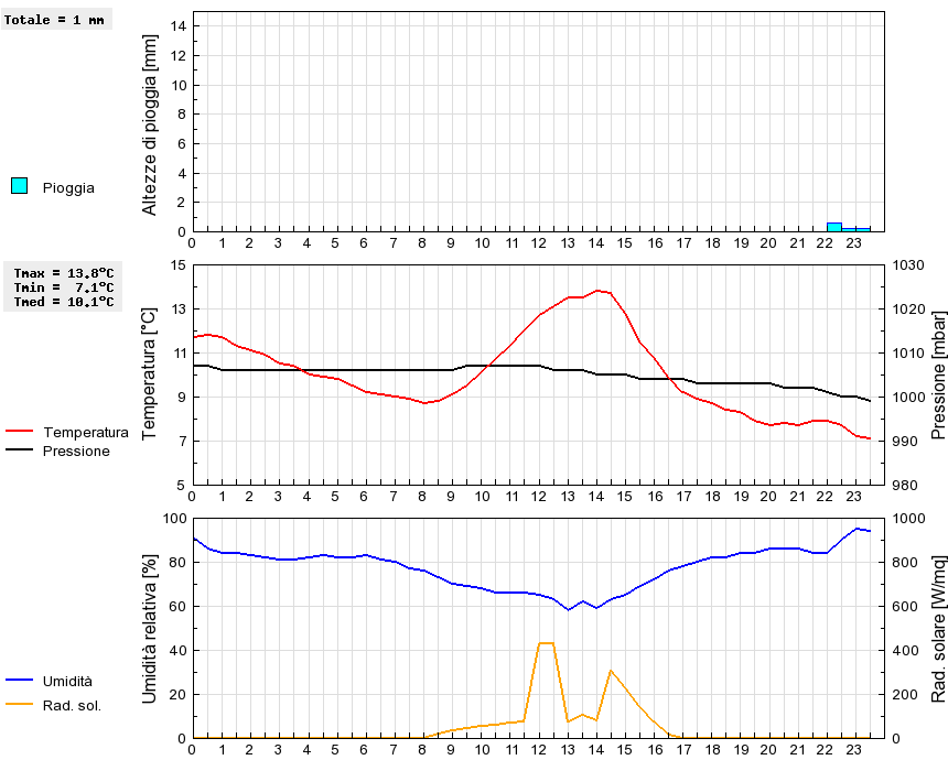 Grafico dati