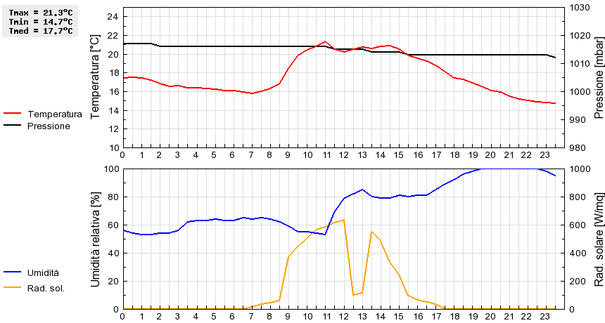 Grafico dati