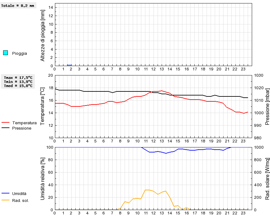 Grafico dati