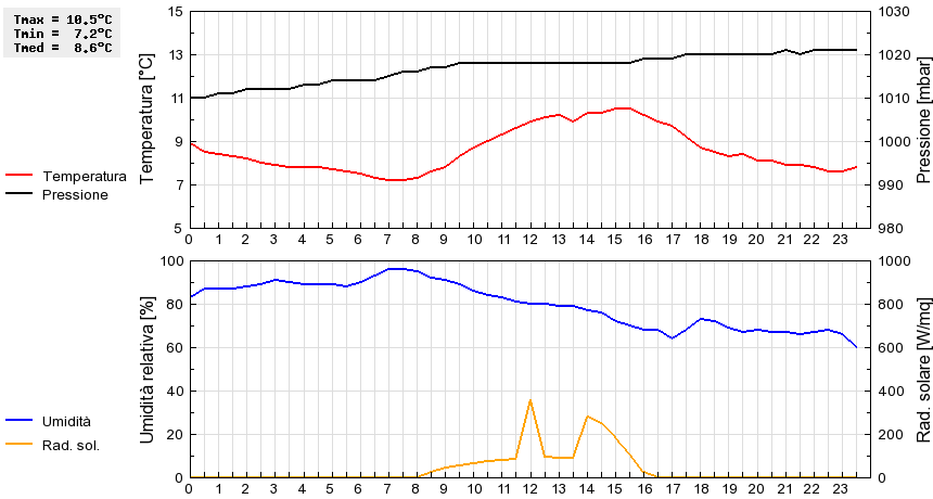 Grafico dati