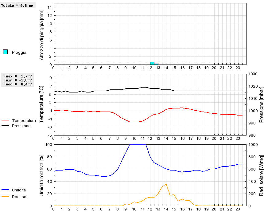 Grafico dati