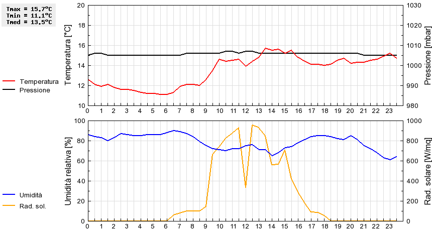 Grafico dati