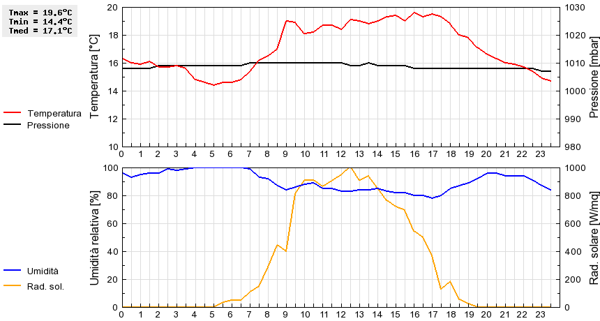 Grafico dati