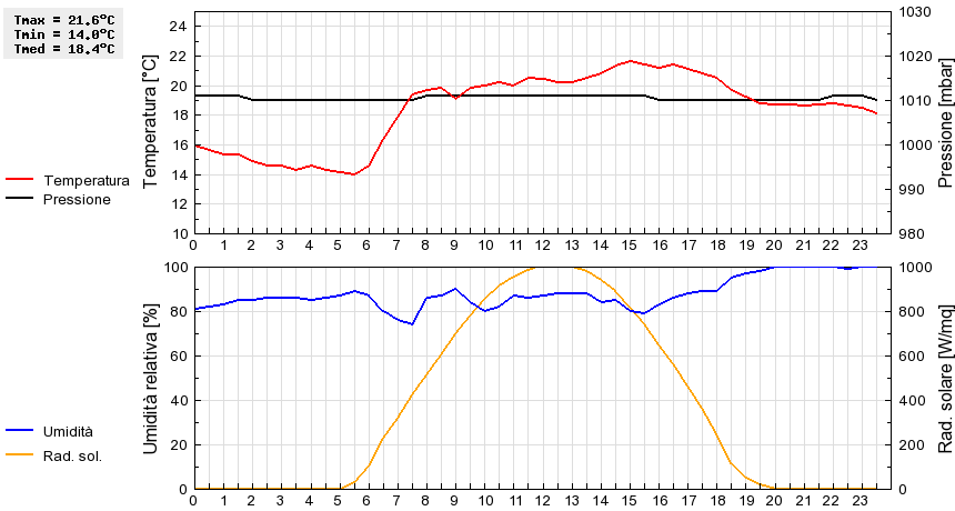 Grafico dati