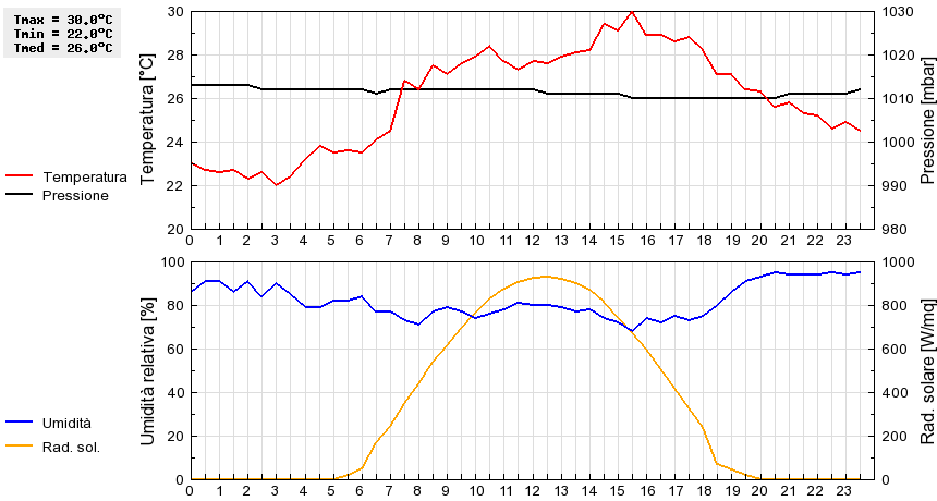 Grafico dati