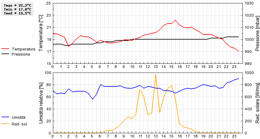 Grafico dati