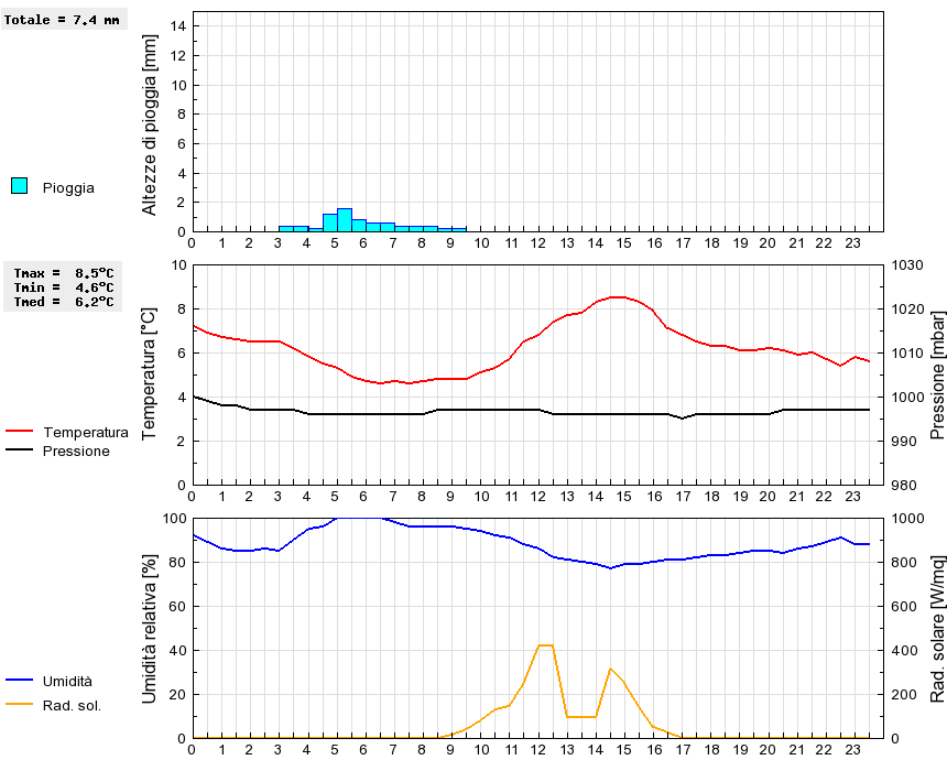 Grafico dati