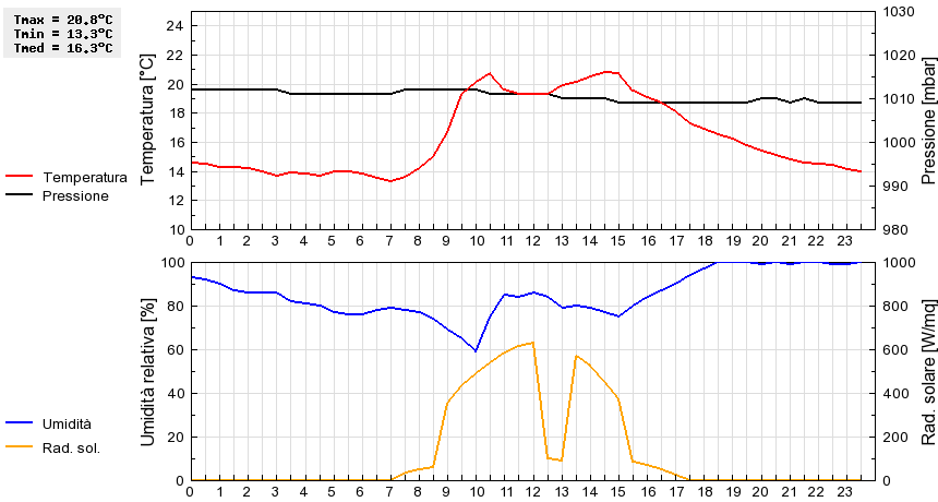 Grafico dati