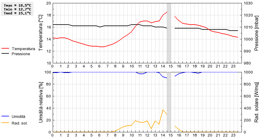 Grafico dati