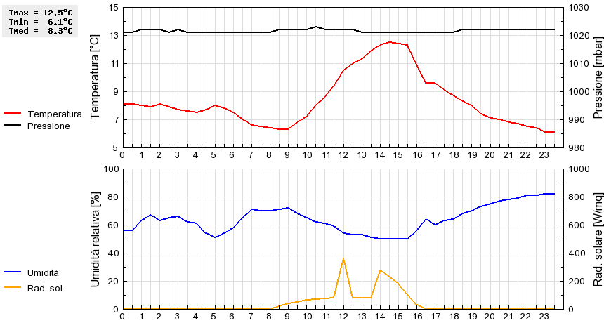 Grafico dati