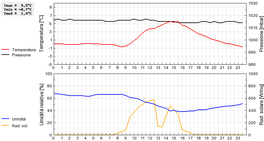 Grafico dati