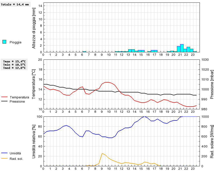 Grafico dati