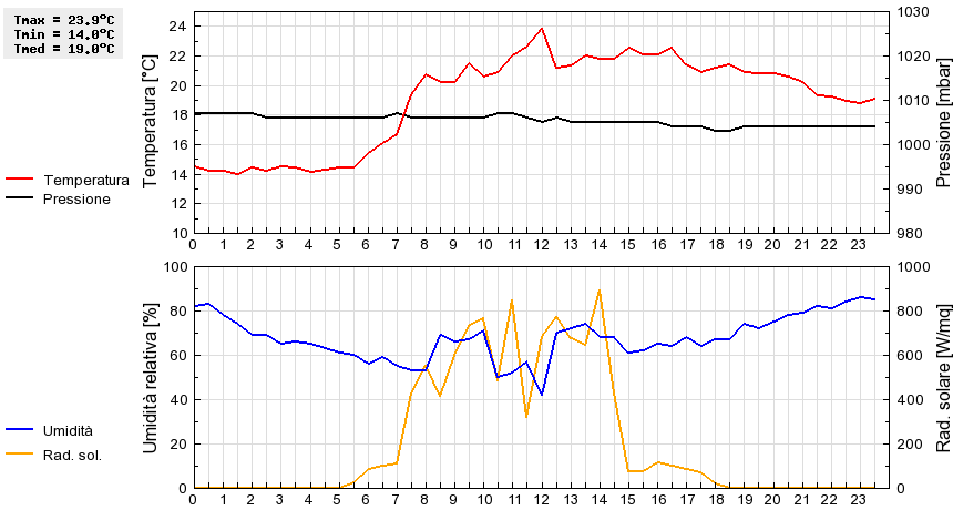 Grafico dati