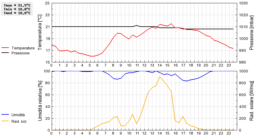 Grafico dati