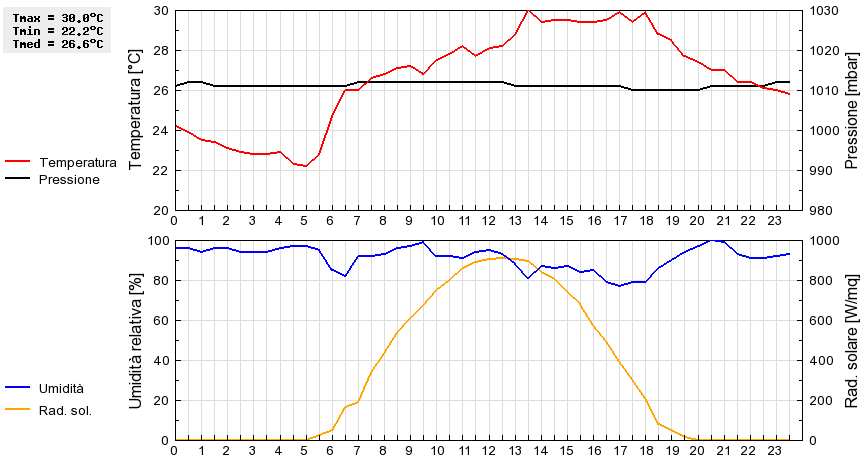 Grafico dati