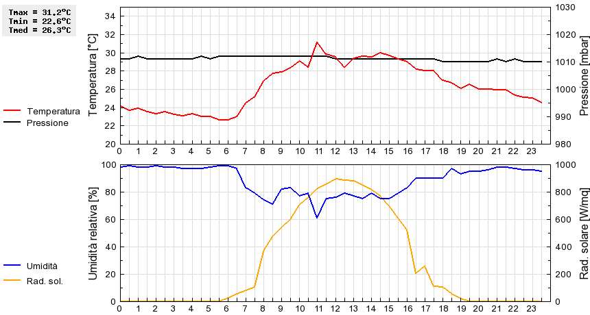 Grafico dati