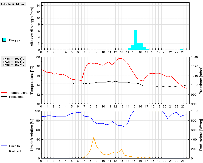 Grafico dati