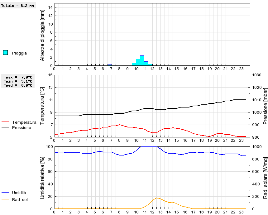 Grafico dati