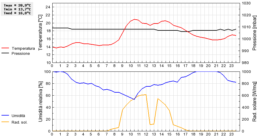 Grafico dati