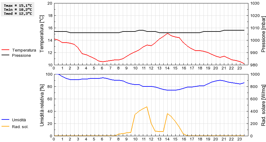 Grafico dati