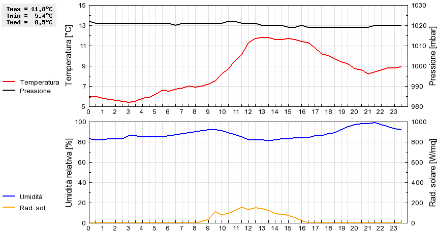 Grafico dati