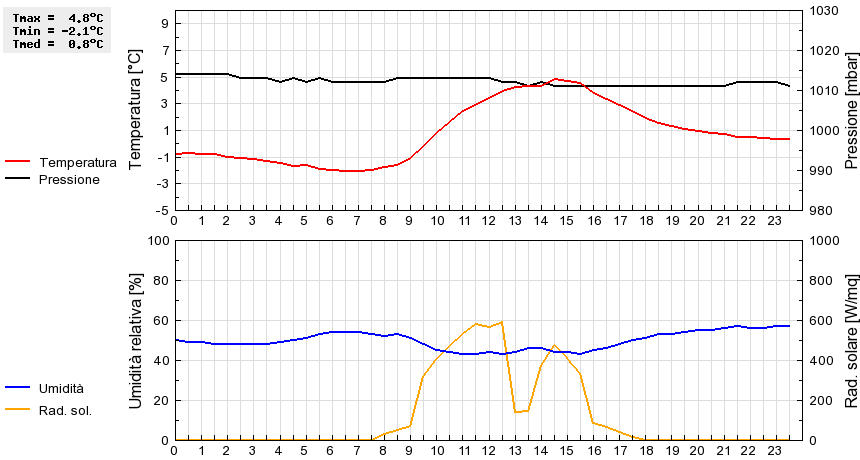 Grafico dati