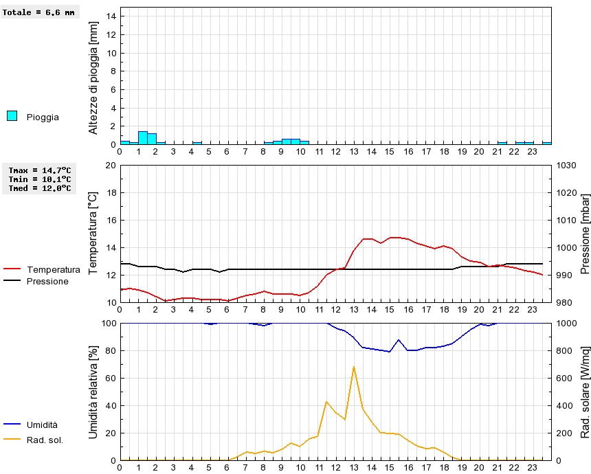 Grafico dati