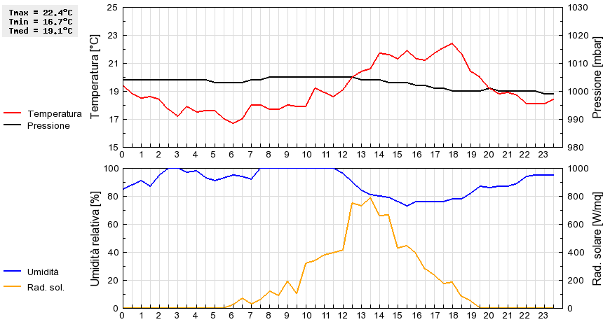 Grafico dati