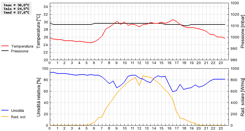 Grafico dati