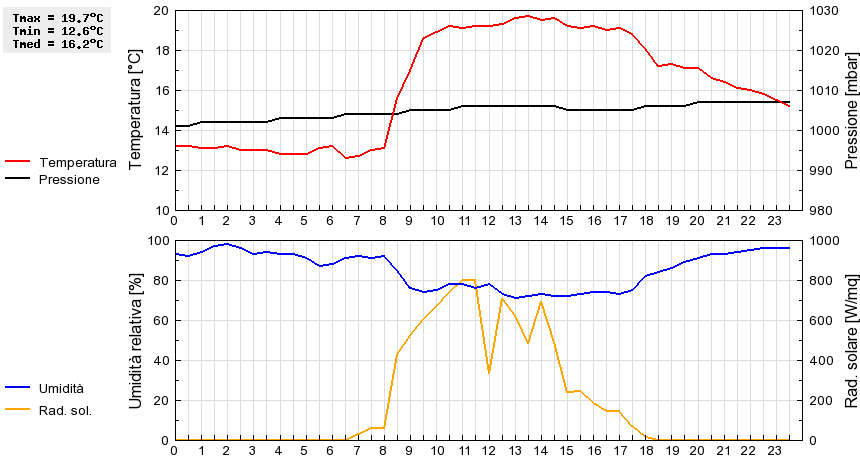 Grafico dati