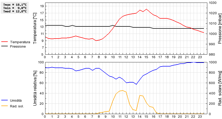 Grafico dati