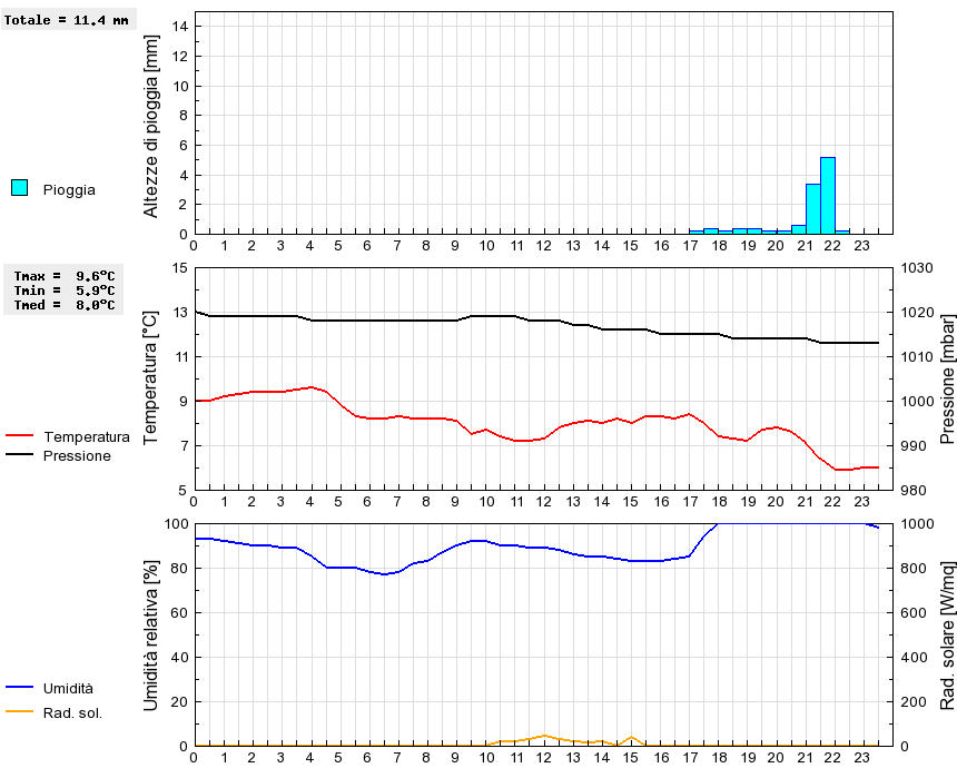 Grafico dati