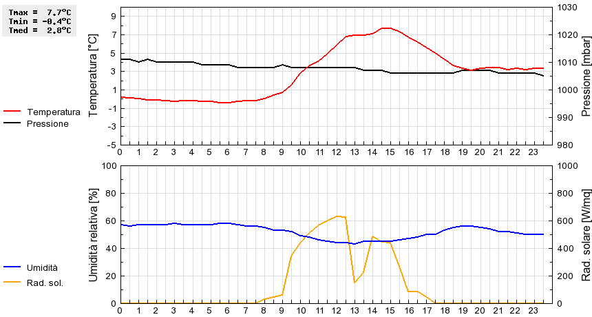 Grafico dati