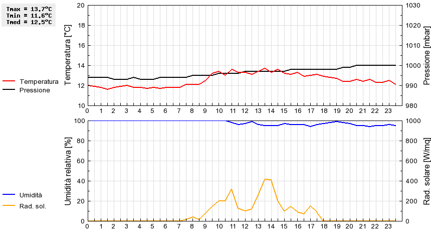 Grafico dati