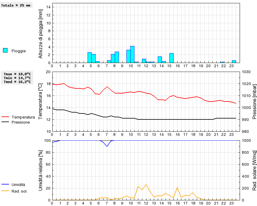 Grafico dati