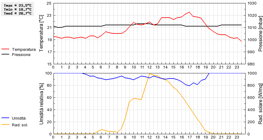 Grafico dati