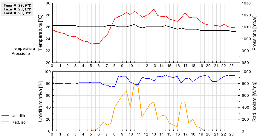 Grafico dati