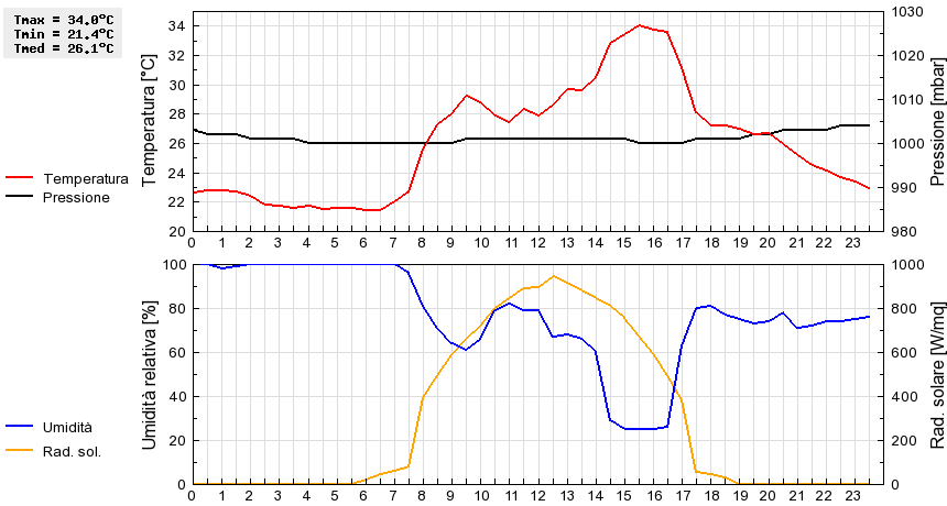 Grafico dati