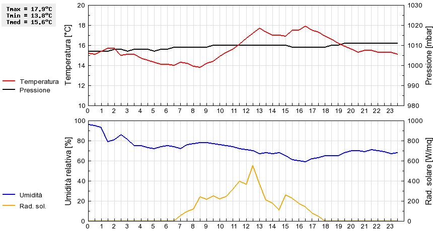 Grafico dati