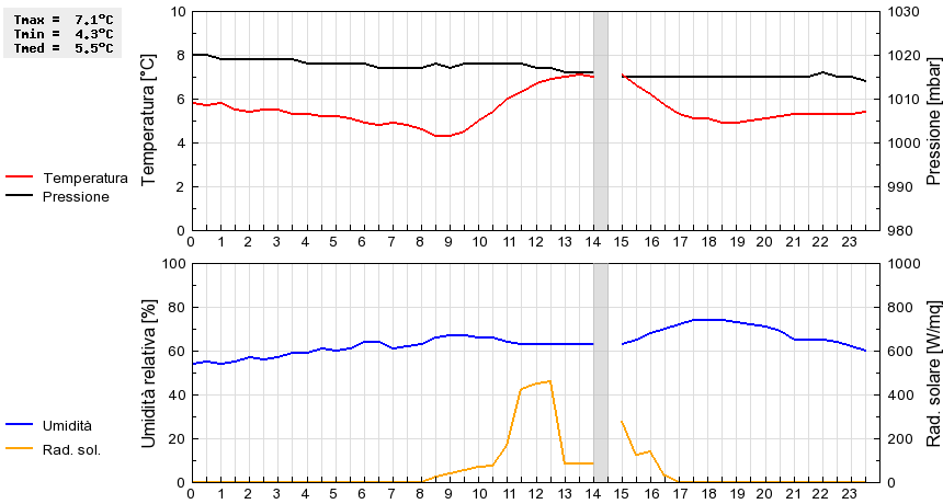 Grafico dati