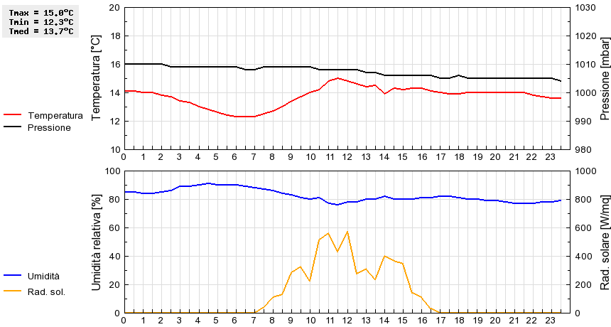 Grafico dati