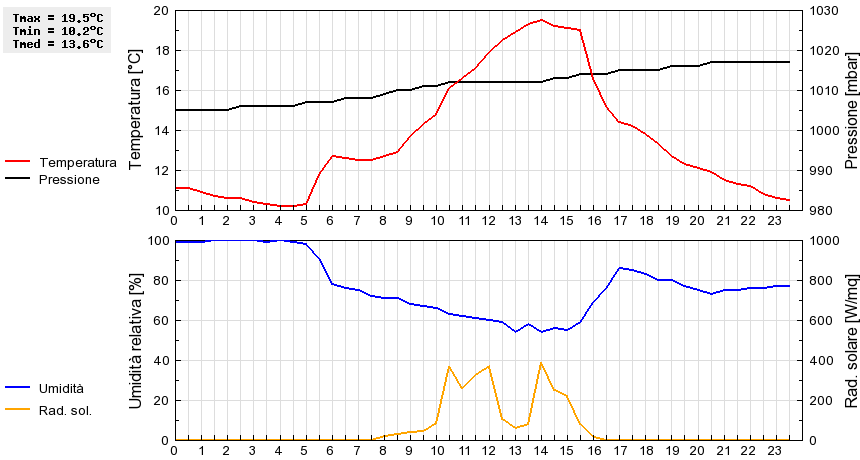 Grafico dati