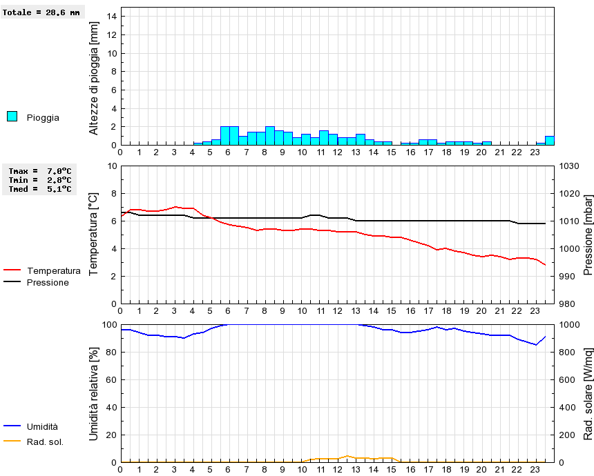 Grafico dati