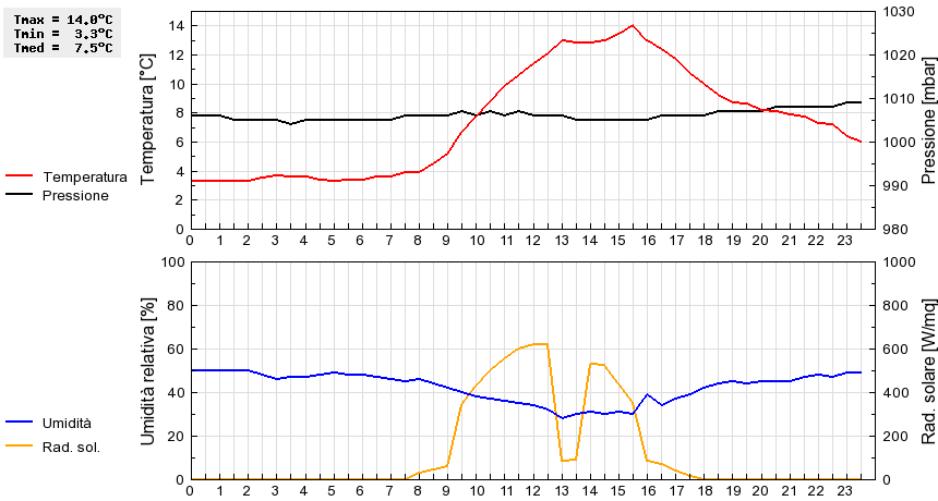 Grafico dati