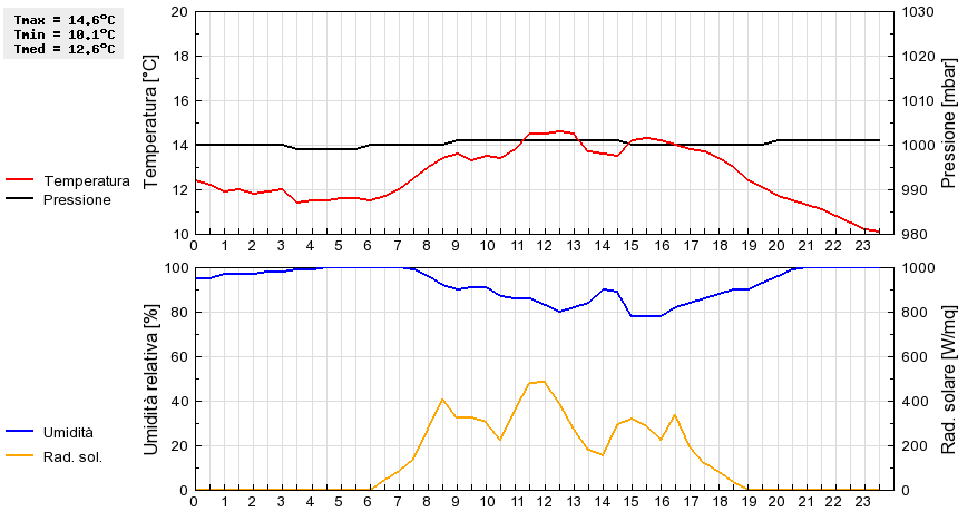 Grafico dati