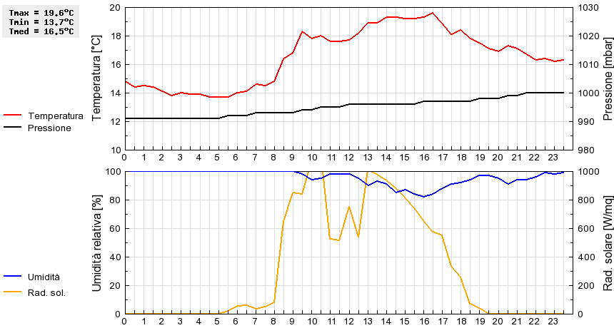 Grafico dati