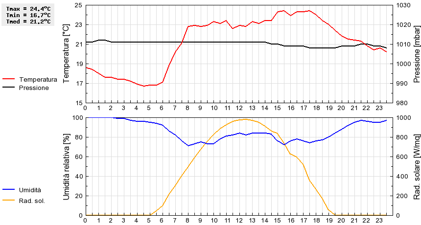 Grafico dati