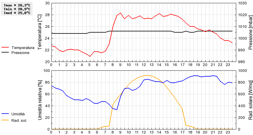 Grafico dati